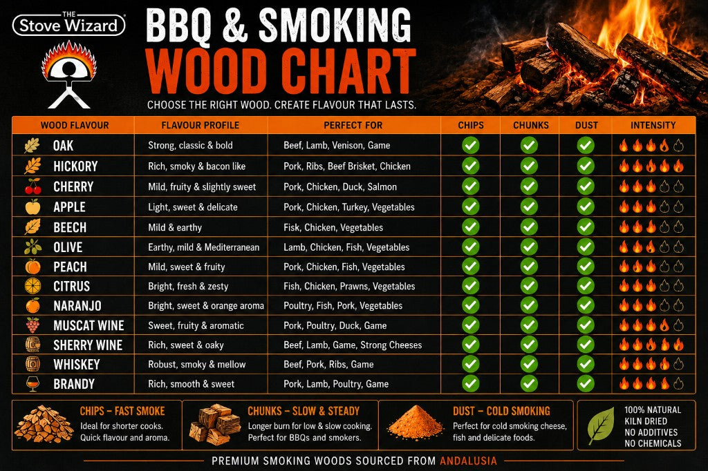 BBQ and smoking wood chart — flavour profiles, food pairings, chips chunks and dust guide